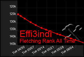 Total Graph of Effi3indi