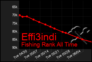 Total Graph of Effi3indi