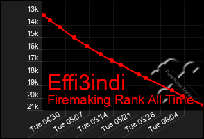 Total Graph of Effi3indi