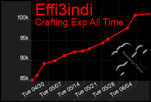 Total Graph of Effi3indi