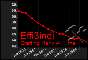 Total Graph of Effi3indi