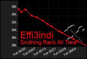 Total Graph of Effi3indi