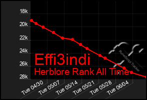 Total Graph of Effi3indi