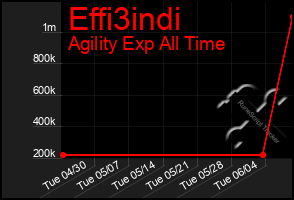 Total Graph of Effi3indi