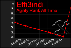 Total Graph of Effi3indi