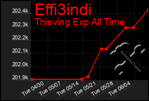 Total Graph of Effi3indi