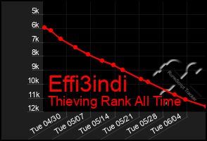 Total Graph of Effi3indi