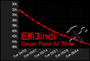 Total Graph of Effi3indi