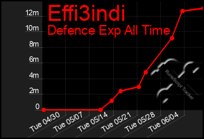 Total Graph of Effi3indi