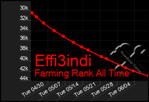 Total Graph of Effi3indi