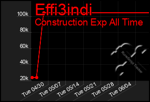 Total Graph of Effi3indi