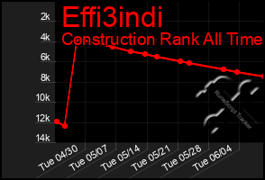 Total Graph of Effi3indi