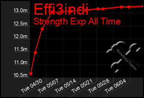 Total Graph of Effi3indi