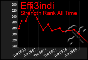 Total Graph of Effi3indi