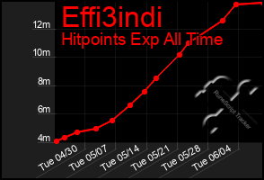 Total Graph of Effi3indi