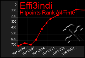 Total Graph of Effi3indi