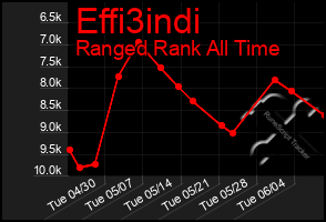 Total Graph of Effi3indi