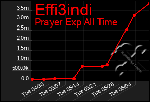 Total Graph of Effi3indi