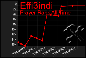 Total Graph of Effi3indi