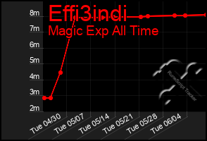 Total Graph of Effi3indi