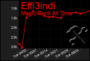 Total Graph of Effi3indi