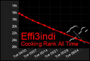 Total Graph of Effi3indi