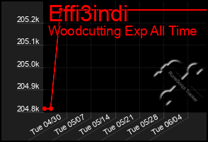 Total Graph of Effi3indi