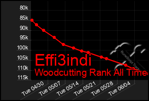 Total Graph of Effi3indi