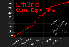 Total Graph of Effi3ndi