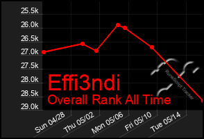 Total Graph of Effi3ndi