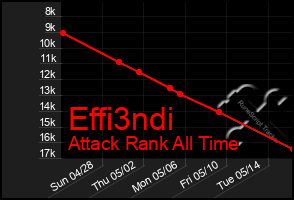 Total Graph of Effi3ndi