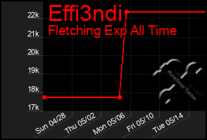 Total Graph of Effi3ndi