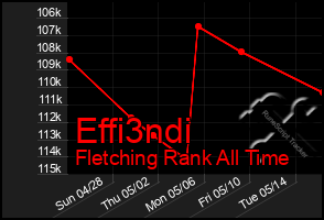 Total Graph of Effi3ndi