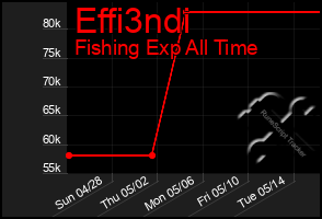 Total Graph of Effi3ndi