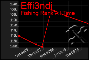 Total Graph of Effi3ndi