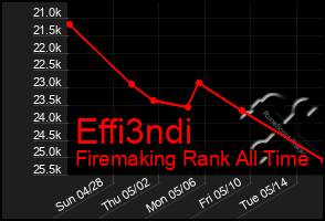 Total Graph of Effi3ndi