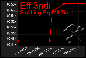 Total Graph of Effi3ndi