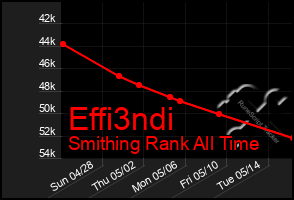 Total Graph of Effi3ndi