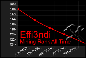 Total Graph of Effi3ndi