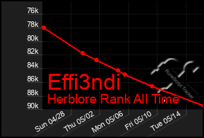 Total Graph of Effi3ndi