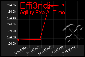 Total Graph of Effi3ndi