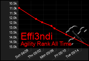 Total Graph of Effi3ndi