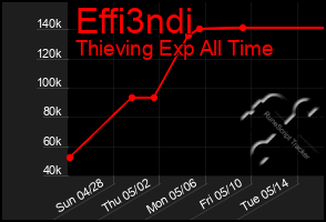 Total Graph of Effi3ndi