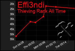 Total Graph of Effi3ndi