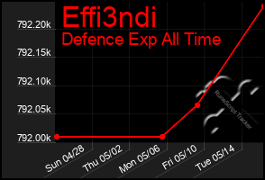 Total Graph of Effi3ndi