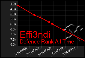 Total Graph of Effi3ndi