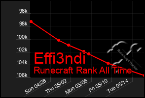 Total Graph of Effi3ndi