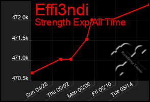 Total Graph of Effi3ndi