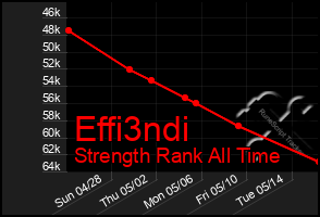 Total Graph of Effi3ndi