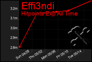 Total Graph of Effi3ndi